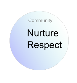 a circle containing the words nrture and respect