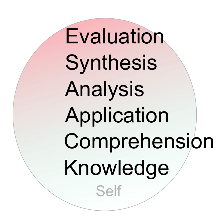 A circle containing keywords depicting Bloom's taxonomy of the cognitive domain